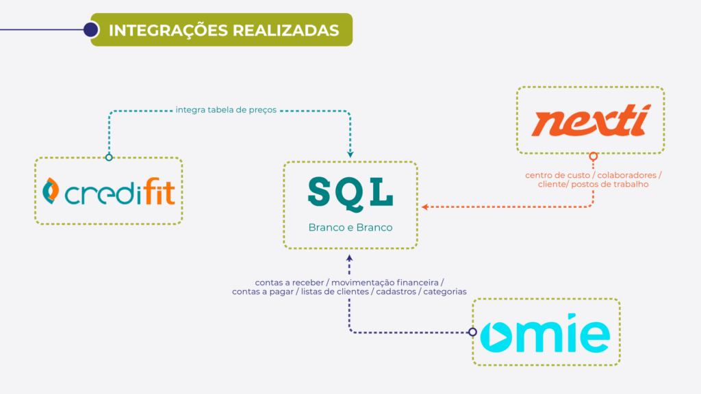 Fluxo de integração de dados da Branco Branco com iPaas APIPASS