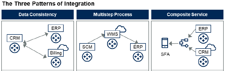 três padrões de integração segundo o Gartner: data consistency, multistep process e composite services